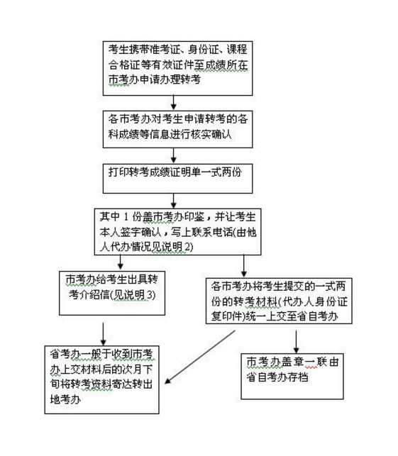 转考流程介绍